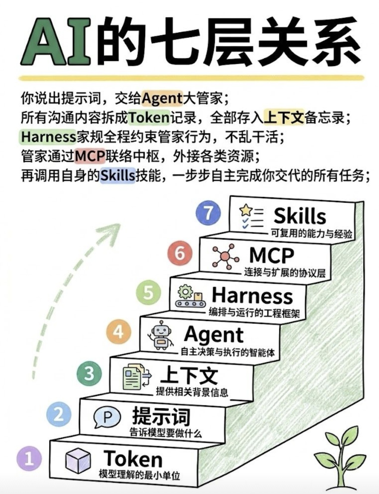 AI七层关系图解（手绘简约版）